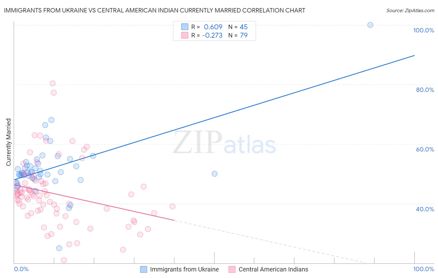 Immigrants from Ukraine vs Central American Indian Currently Married