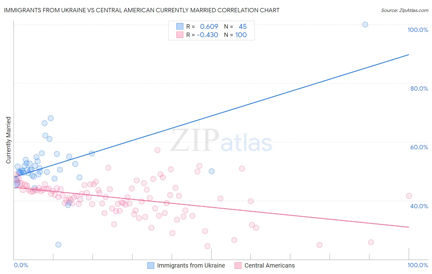 Immigrants from Ukraine vs Central American Currently Married