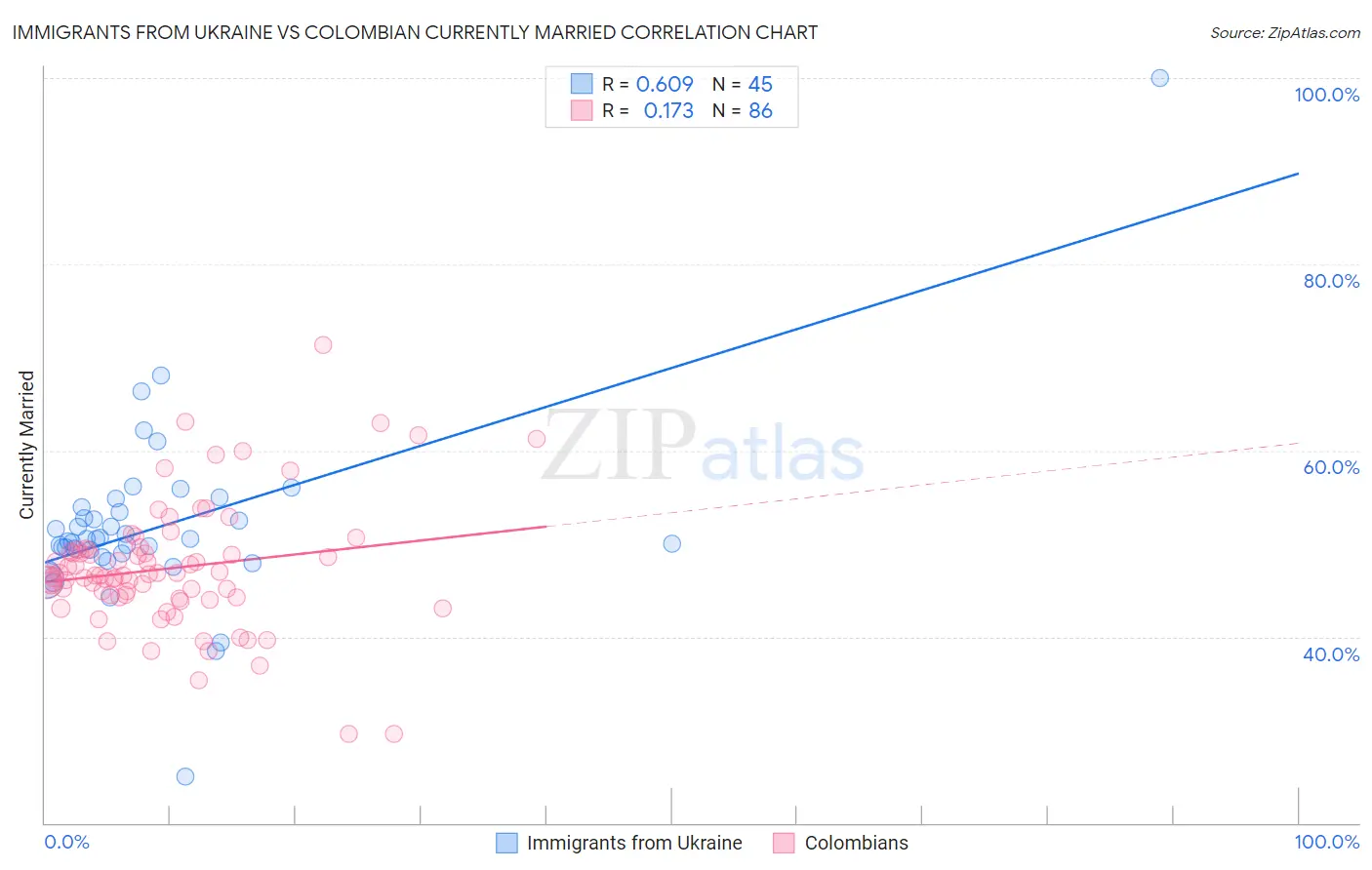 Immigrants from Ukraine vs Colombian Currently Married