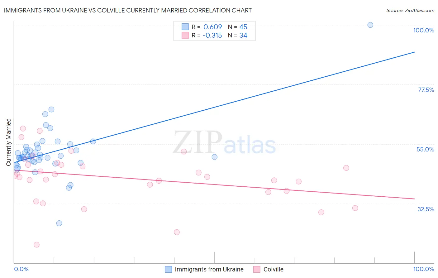 Immigrants from Ukraine vs Colville Currently Married