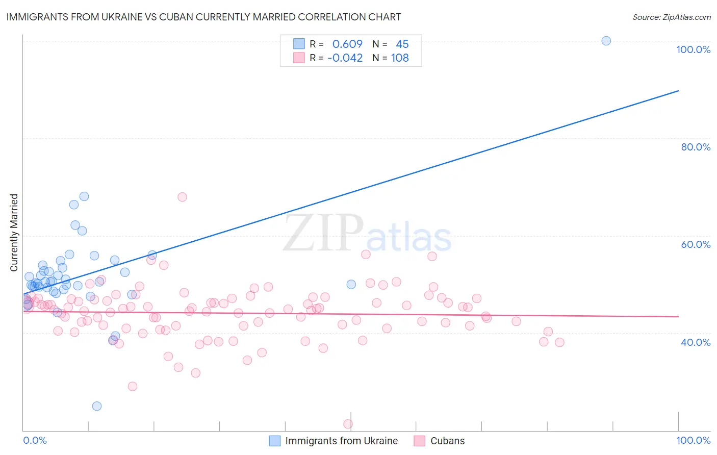 Immigrants from Ukraine vs Cuban Currently Married