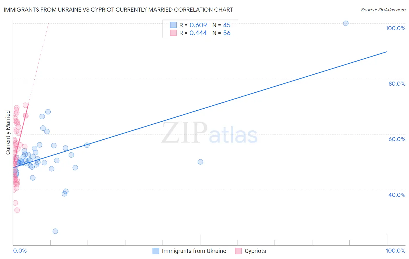 Immigrants from Ukraine vs Cypriot Currently Married