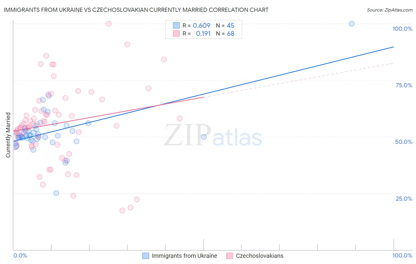 Immigrants from Ukraine vs Czechoslovakian Currently Married