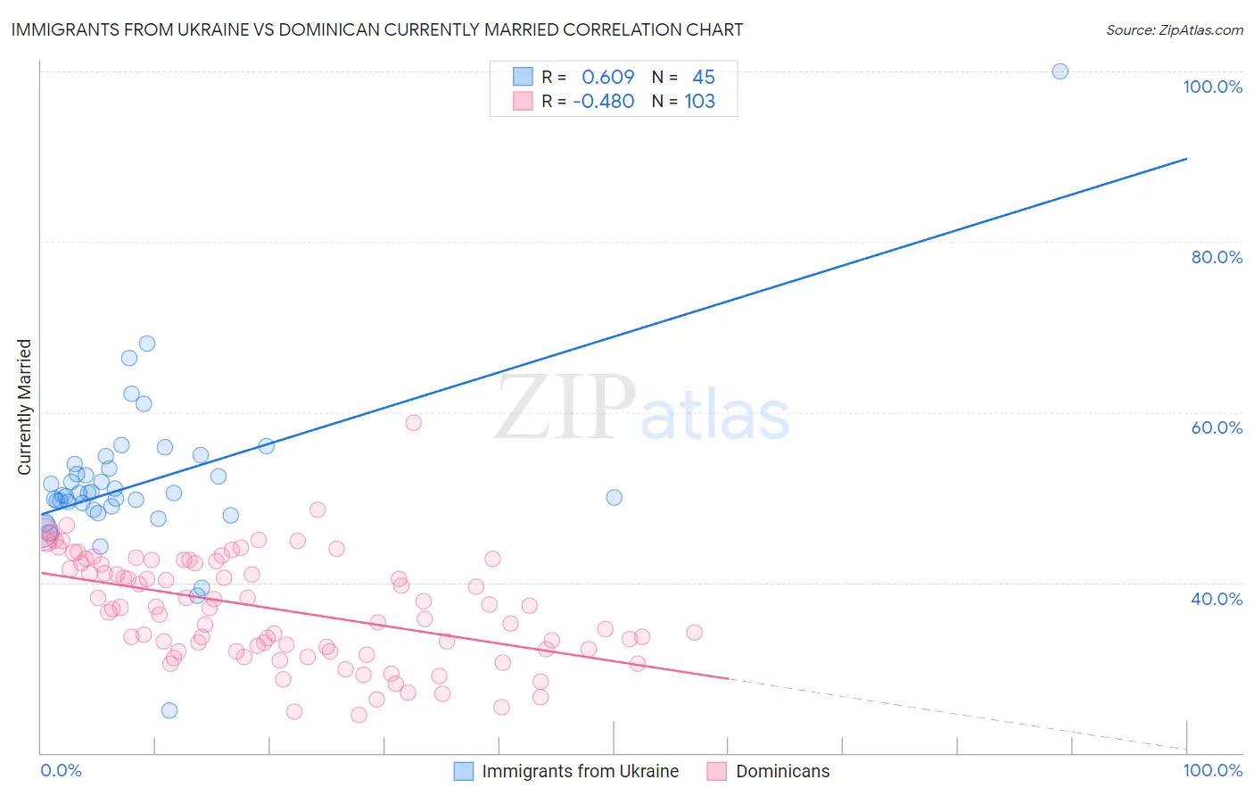 Immigrants from Ukraine vs Dominican Currently Married