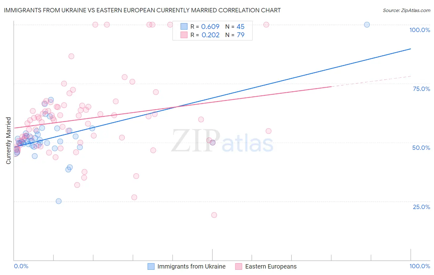 Immigrants from Ukraine vs Eastern European Currently Married