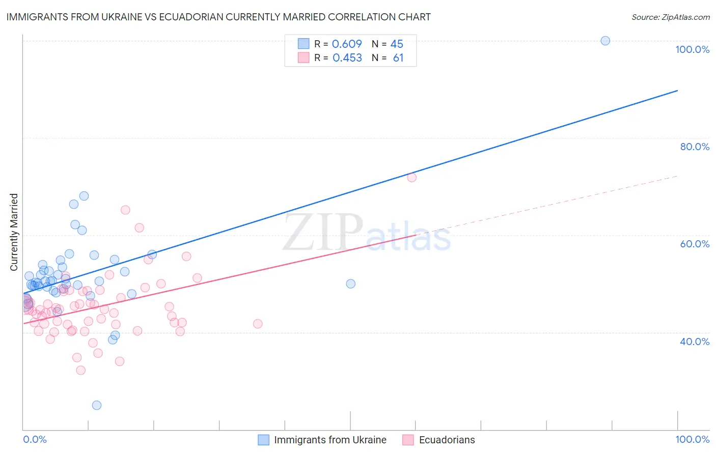 Immigrants from Ukraine vs Ecuadorian Currently Married