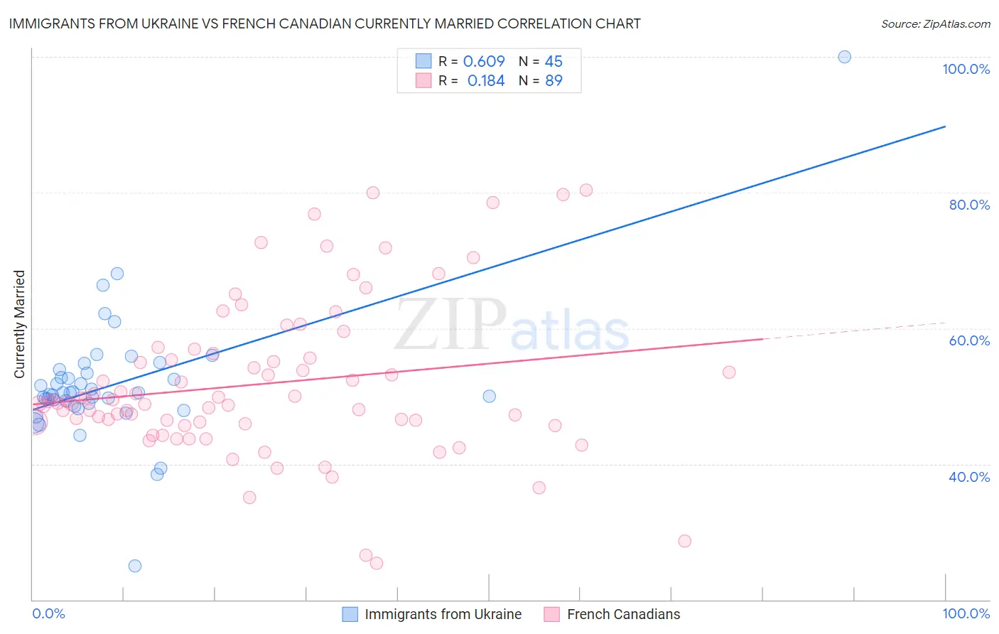 Immigrants from Ukraine vs French Canadian Currently Married