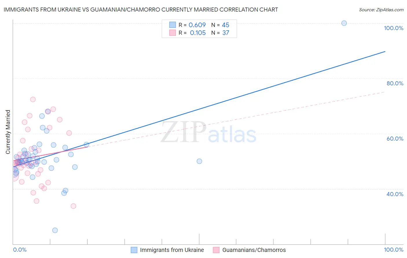 Immigrants from Ukraine vs Guamanian/Chamorro Currently Married