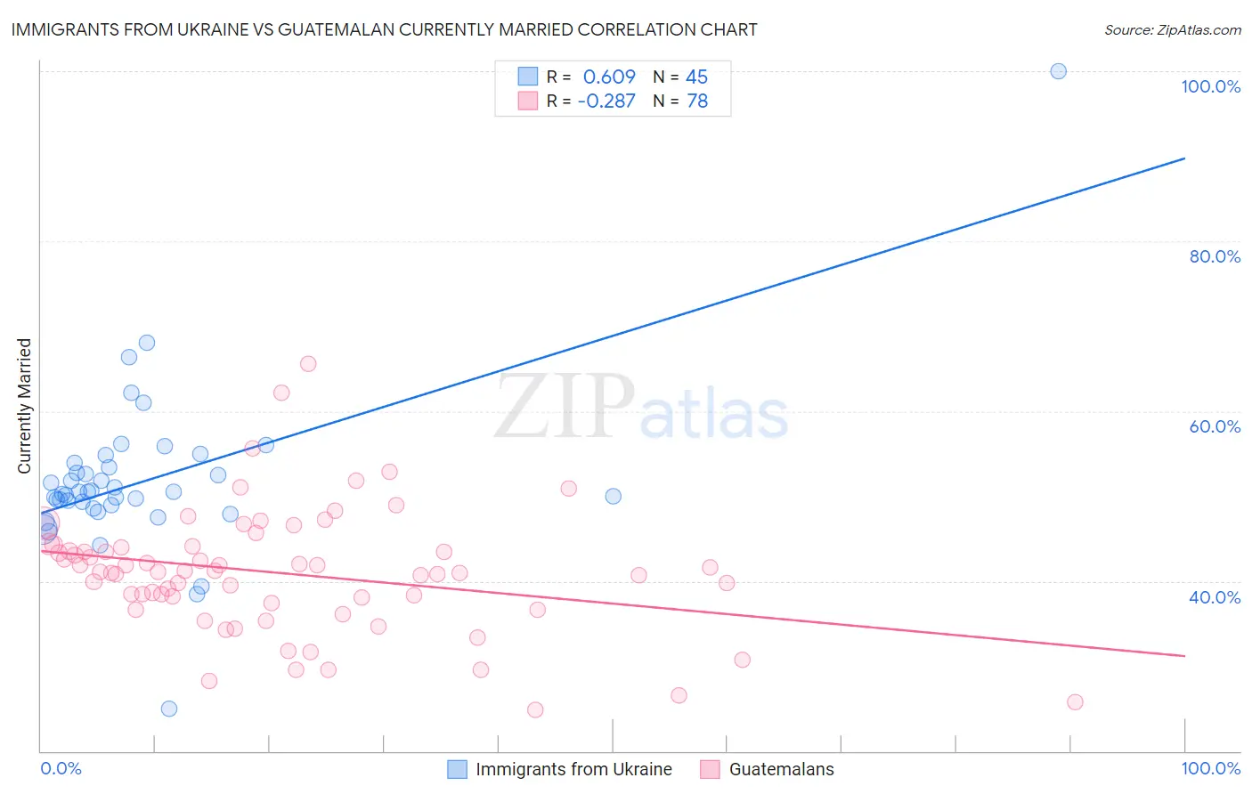 Immigrants from Ukraine vs Guatemalan Currently Married