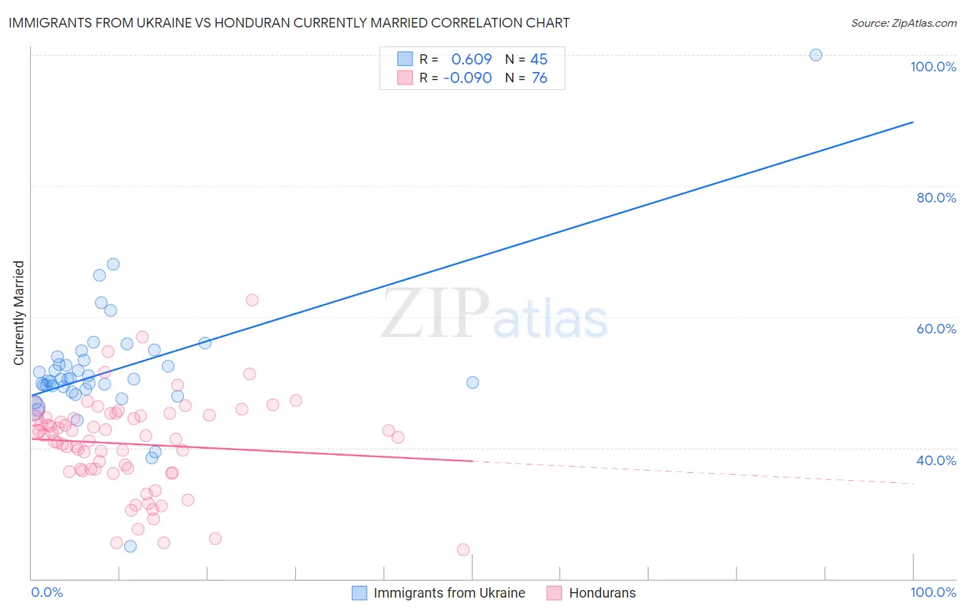 Immigrants from Ukraine vs Honduran Currently Married