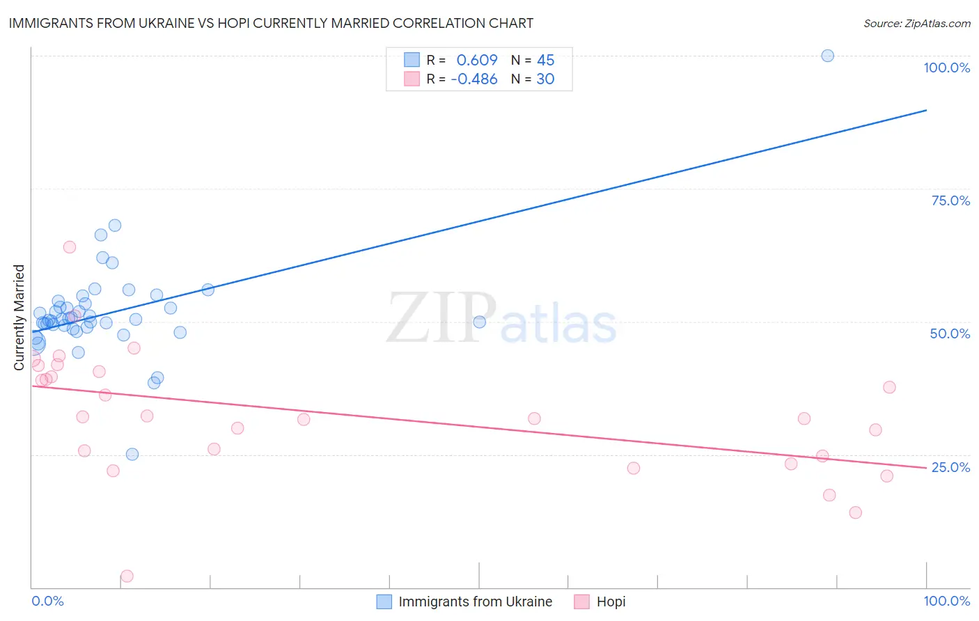 Immigrants from Ukraine vs Hopi Currently Married