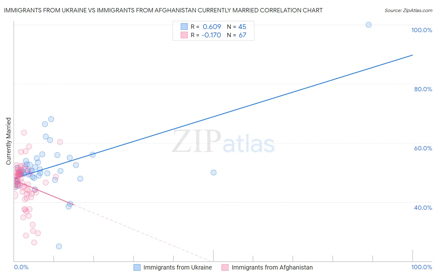 Immigrants from Ukraine vs Immigrants from Afghanistan Currently Married