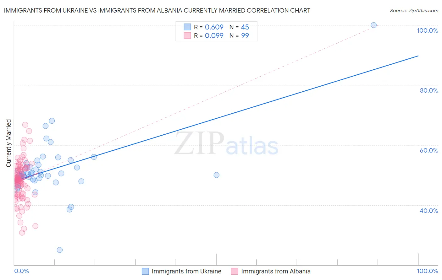 Immigrants from Ukraine vs Immigrants from Albania Currently Married