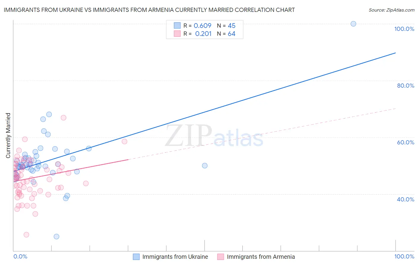 Immigrants from Ukraine vs Immigrants from Armenia Currently Married
