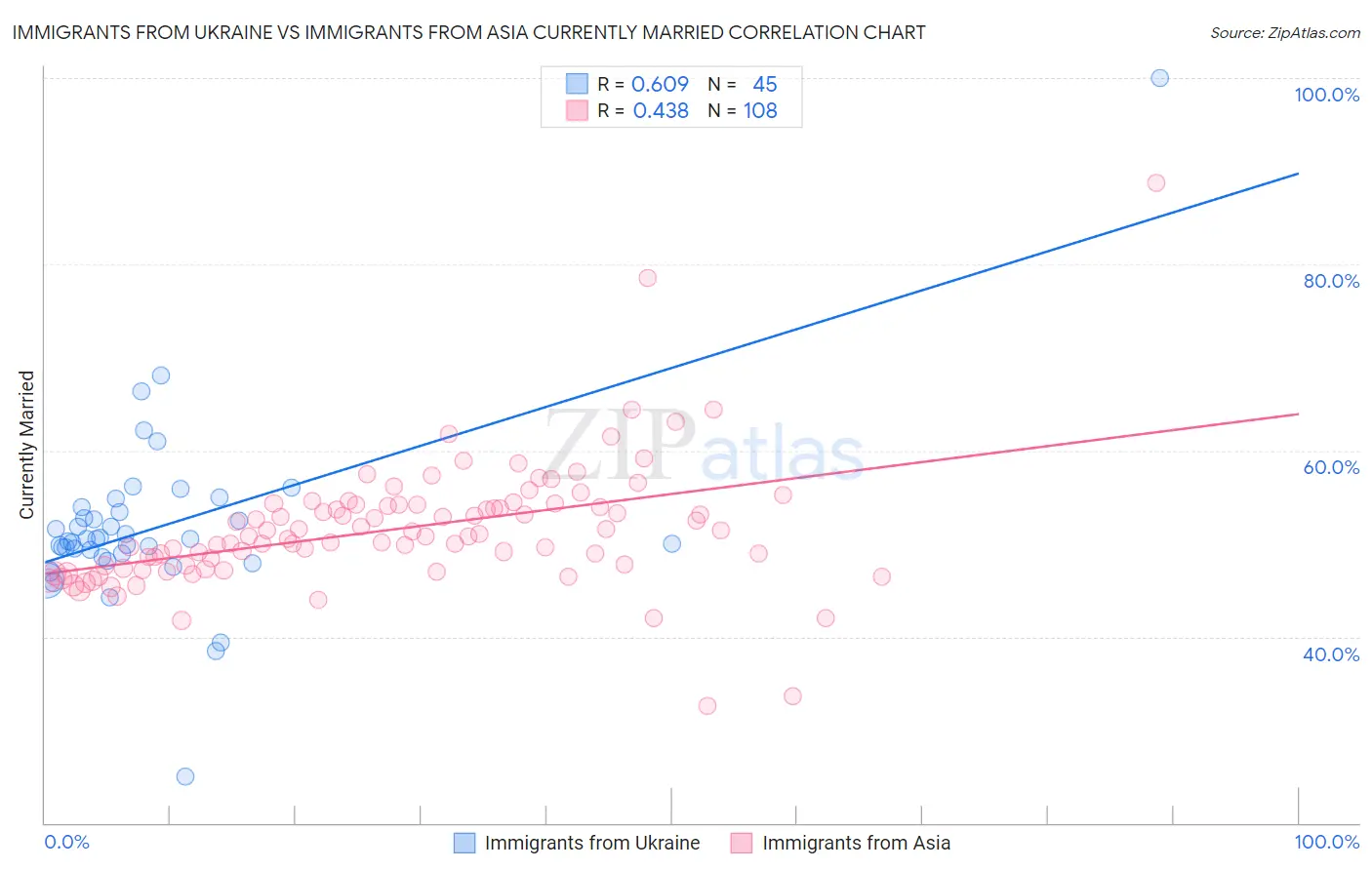 Immigrants from Ukraine vs Immigrants from Asia Currently Married