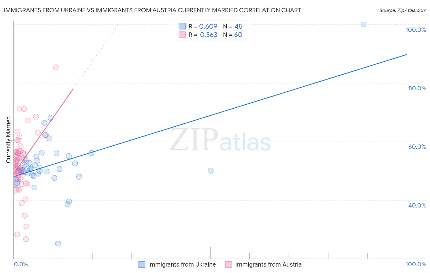 Immigrants from Ukraine vs Immigrants from Austria Currently Married