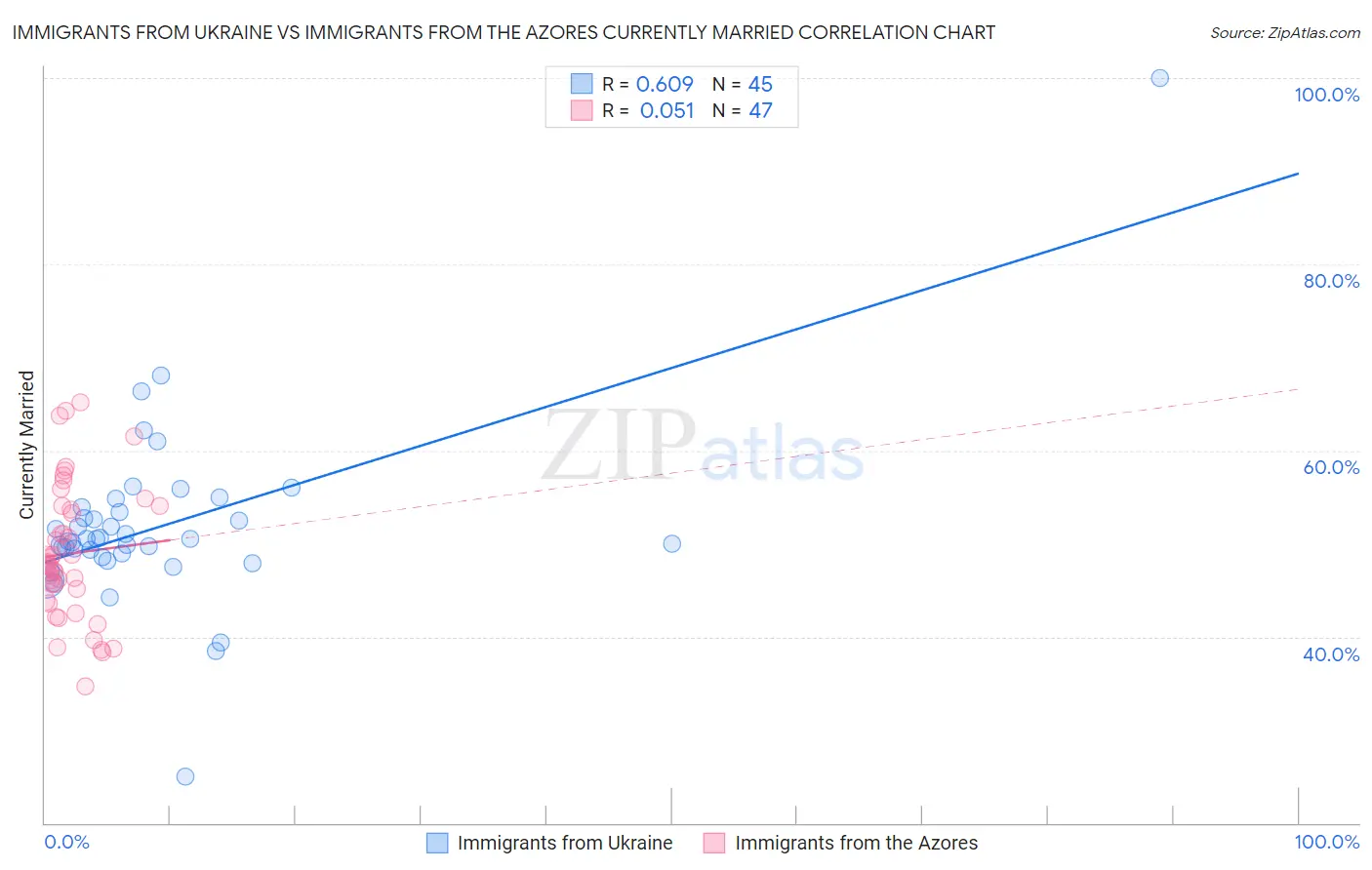 Immigrants from Ukraine vs Immigrants from the Azores Currently Married