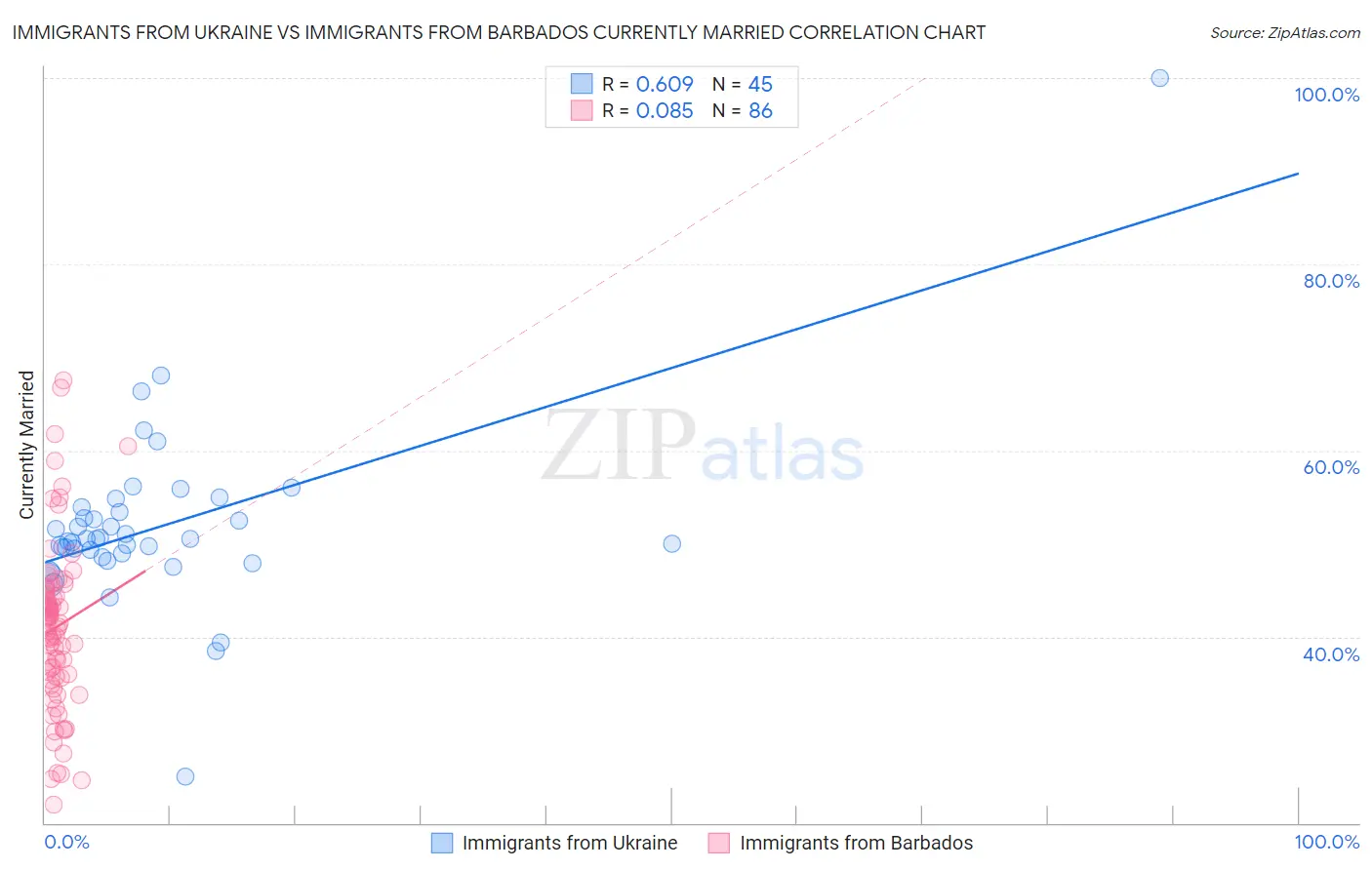 Immigrants from Ukraine vs Immigrants from Barbados Currently Married