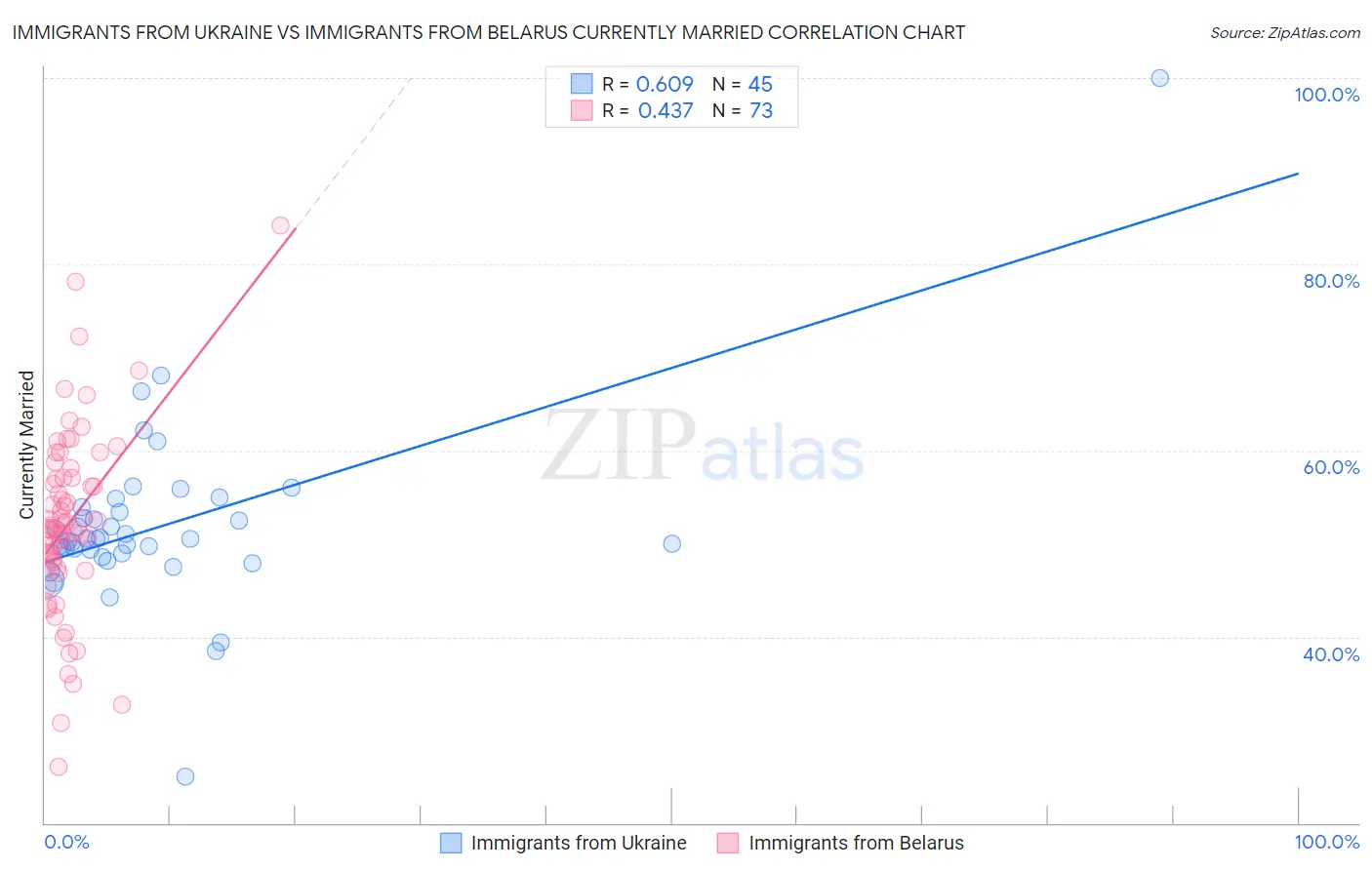 Immigrants from Ukraine vs Immigrants from Belarus Currently Married