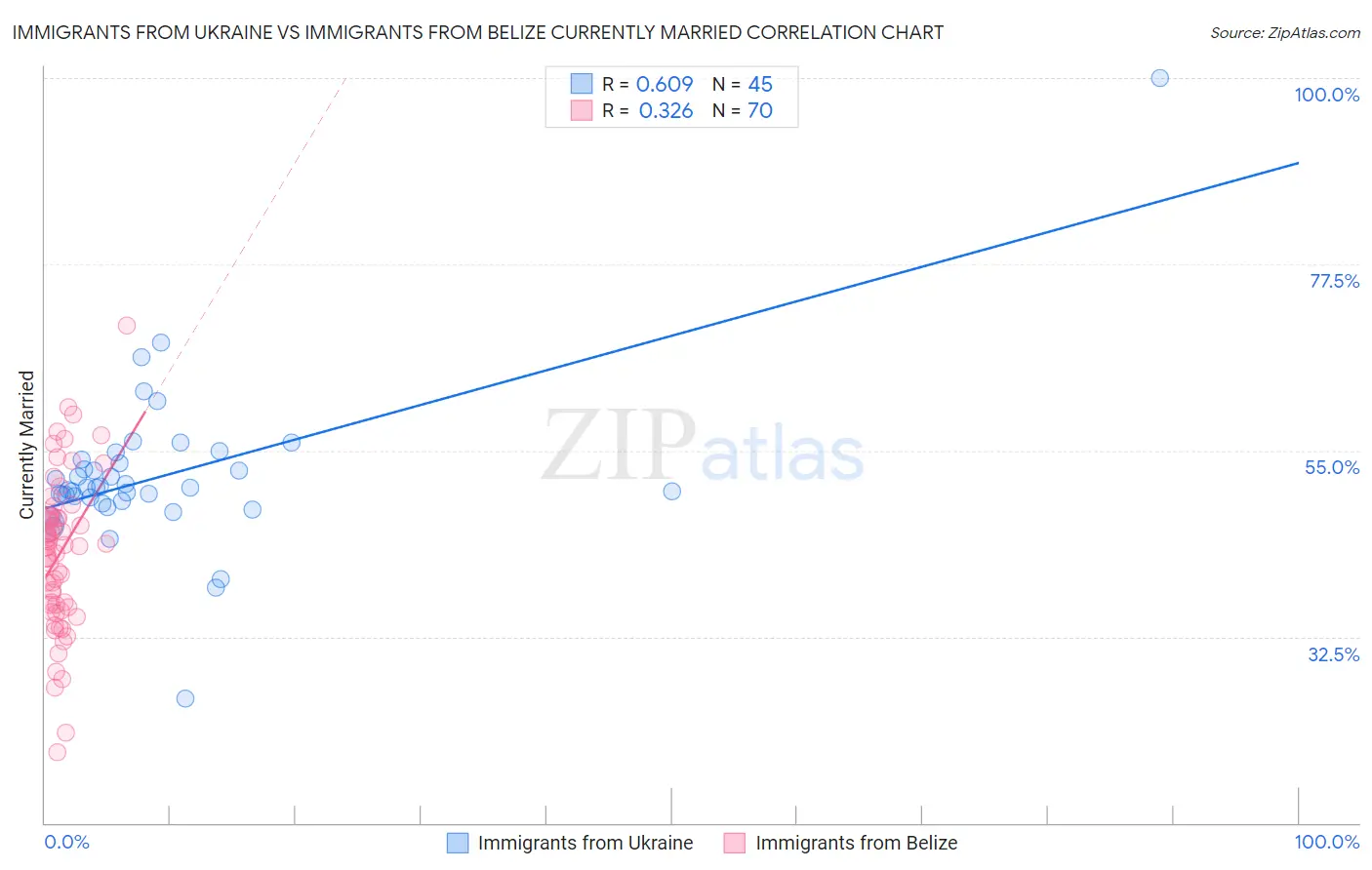 Immigrants from Ukraine vs Immigrants from Belize Currently Married