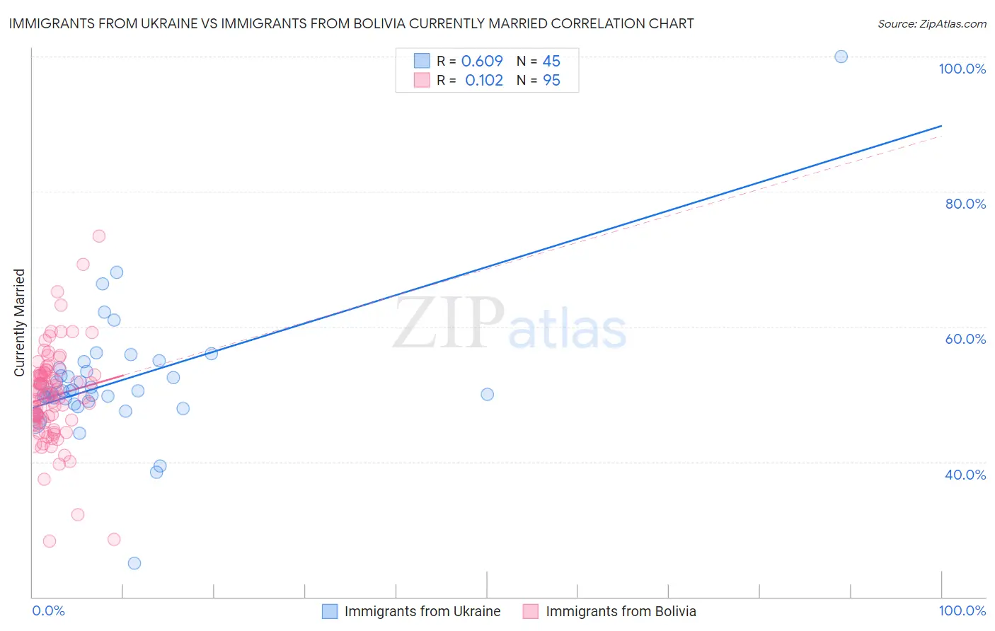 Immigrants from Ukraine vs Immigrants from Bolivia Currently Married