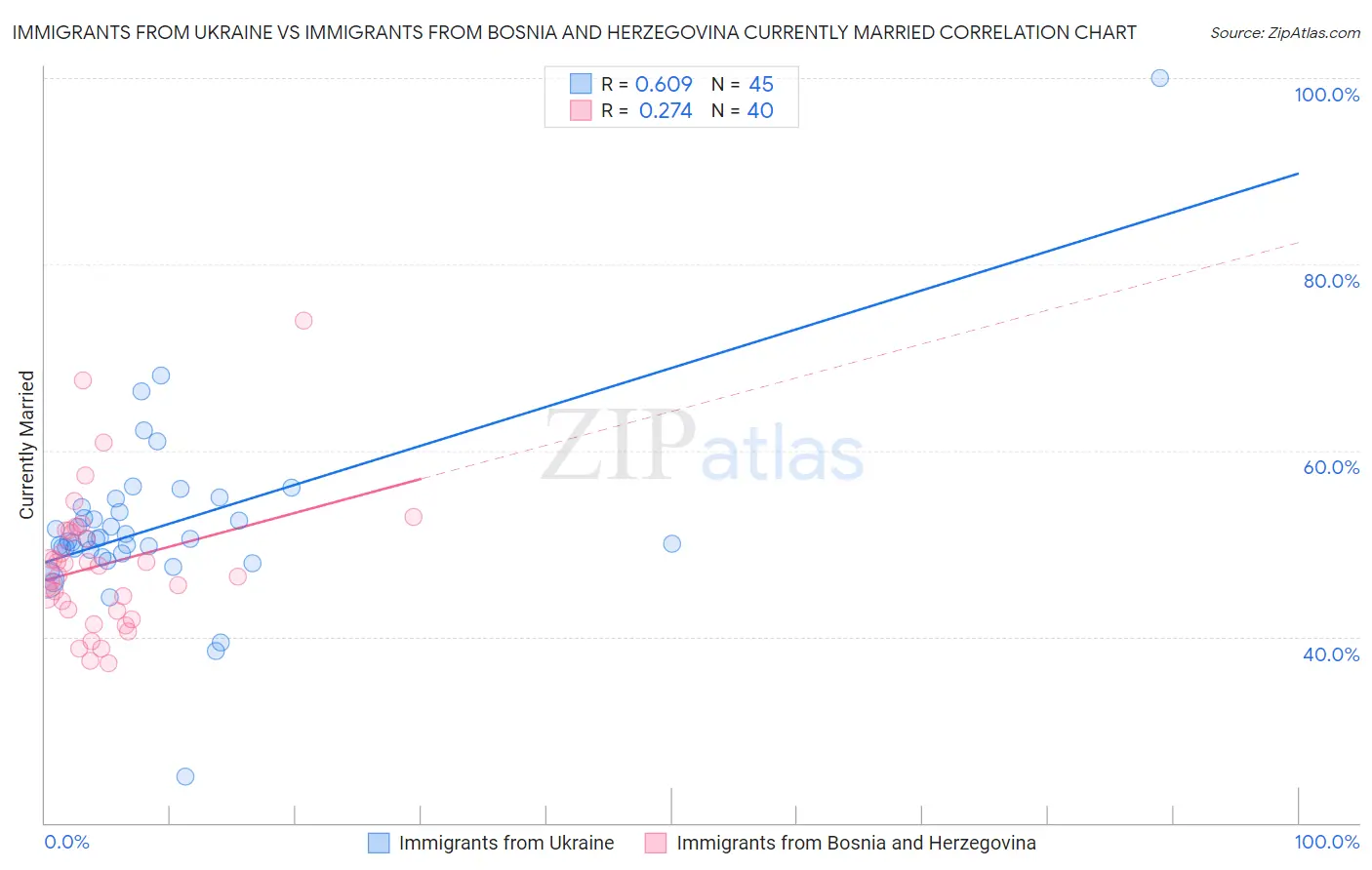 Immigrants from Ukraine vs Immigrants from Bosnia and Herzegovina Currently Married