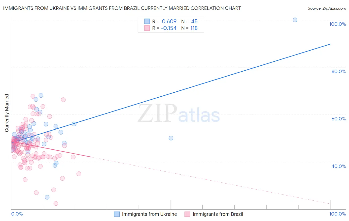 Immigrants from Ukraine vs Immigrants from Brazil Currently Married