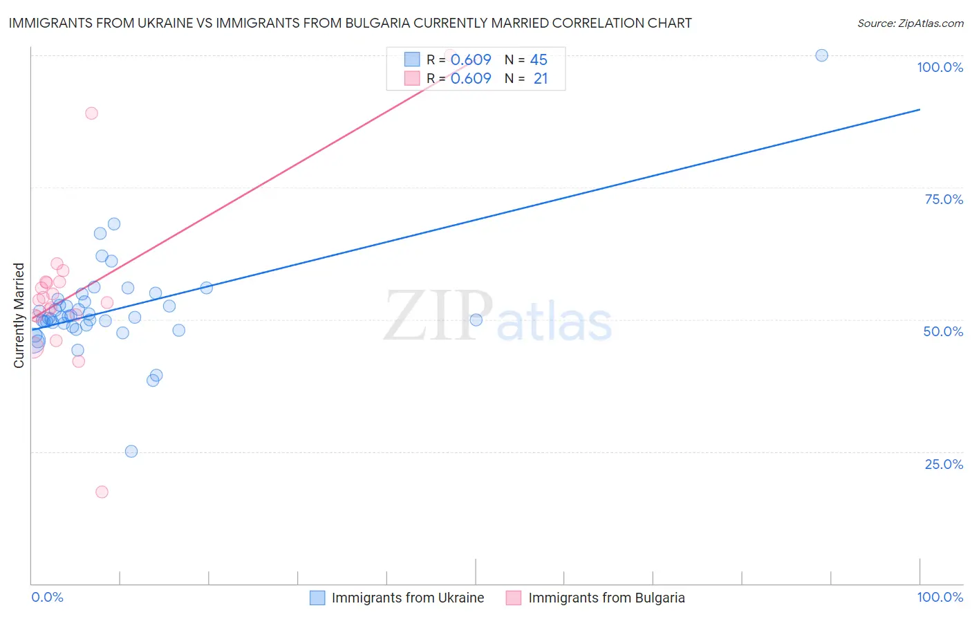 Immigrants from Ukraine vs Immigrants from Bulgaria Currently Married