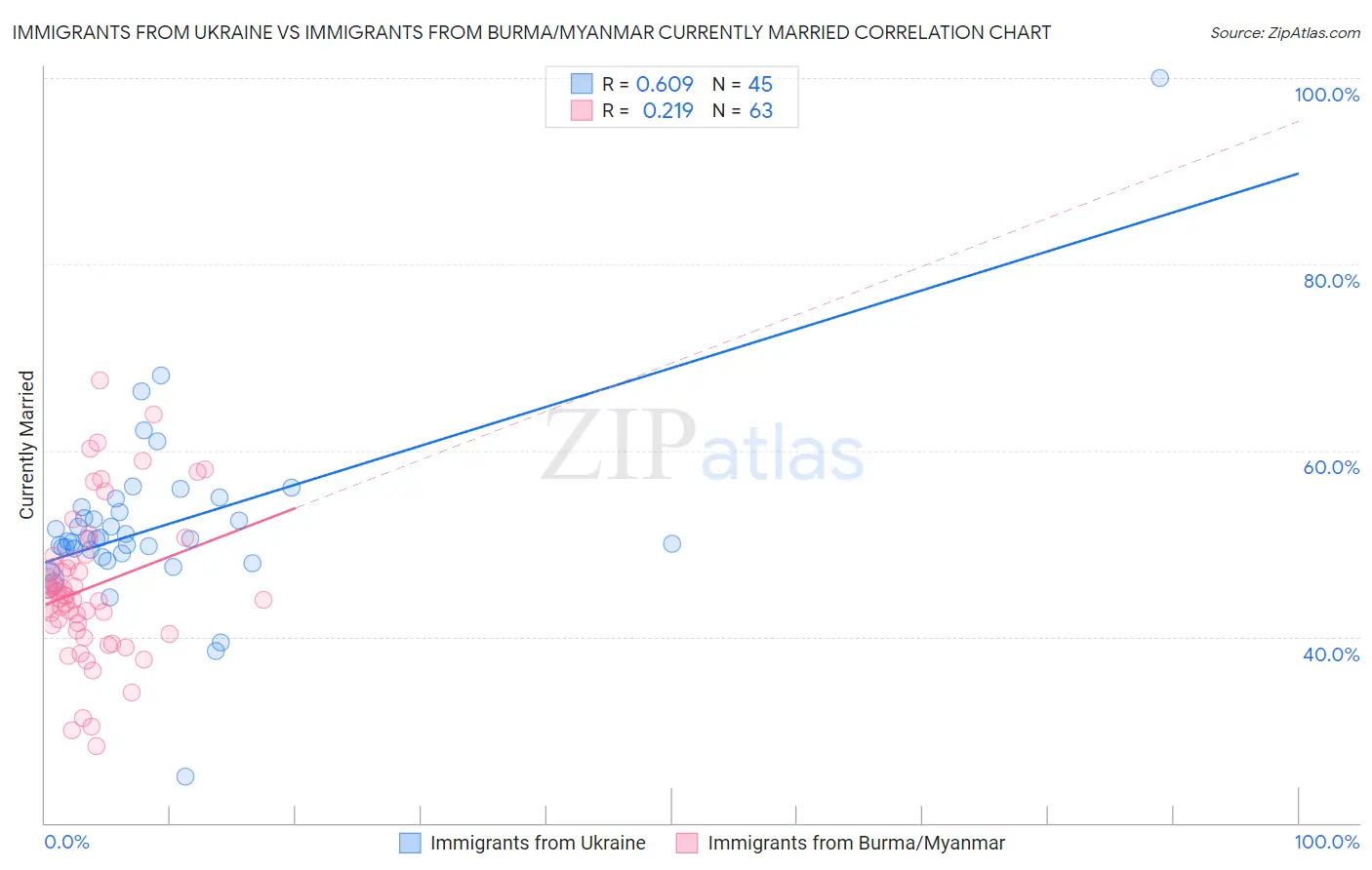 Immigrants from Ukraine vs Immigrants from Burma/Myanmar Currently Married
