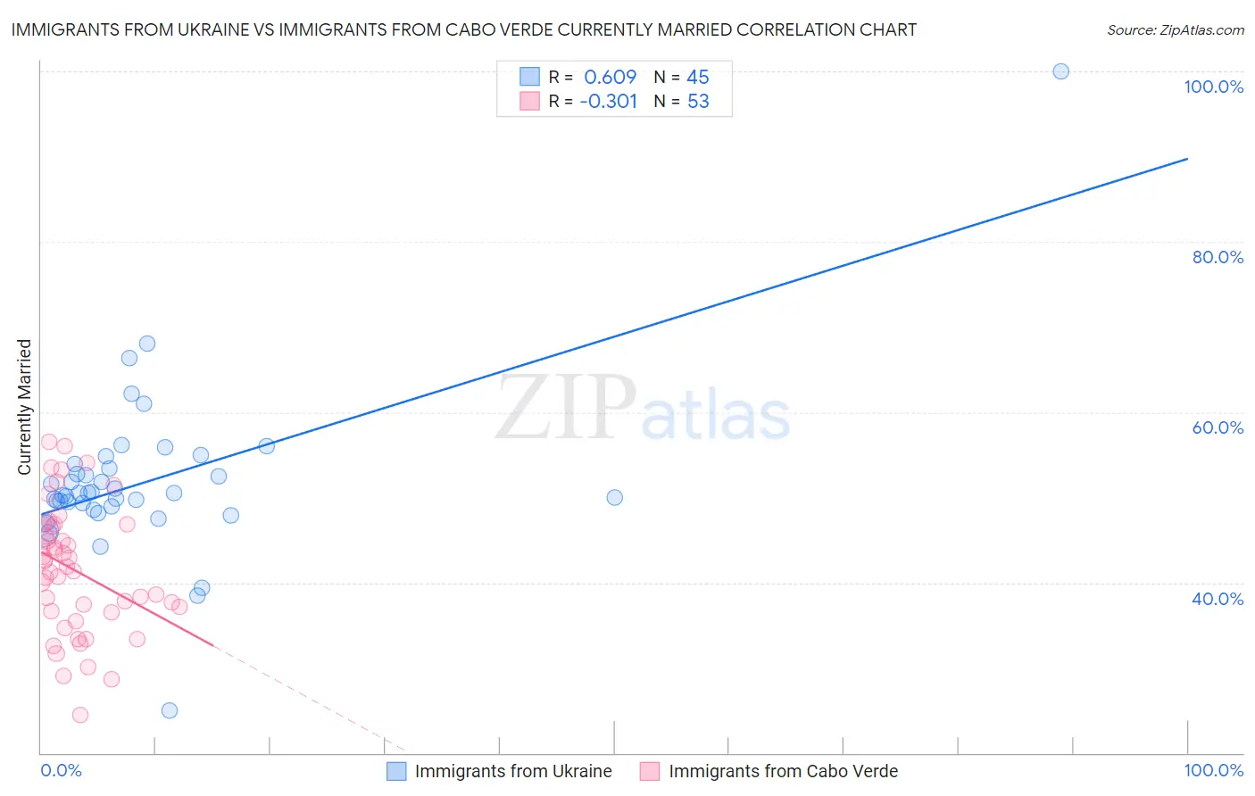 Immigrants from Ukraine vs Immigrants from Cabo Verde Currently Married