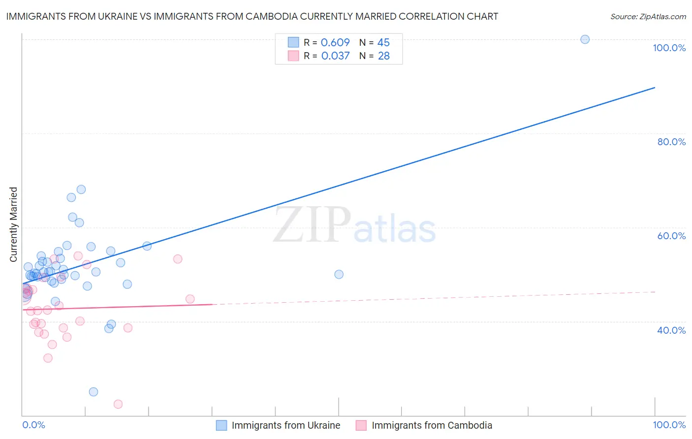 Immigrants from Ukraine vs Immigrants from Cambodia Currently Married