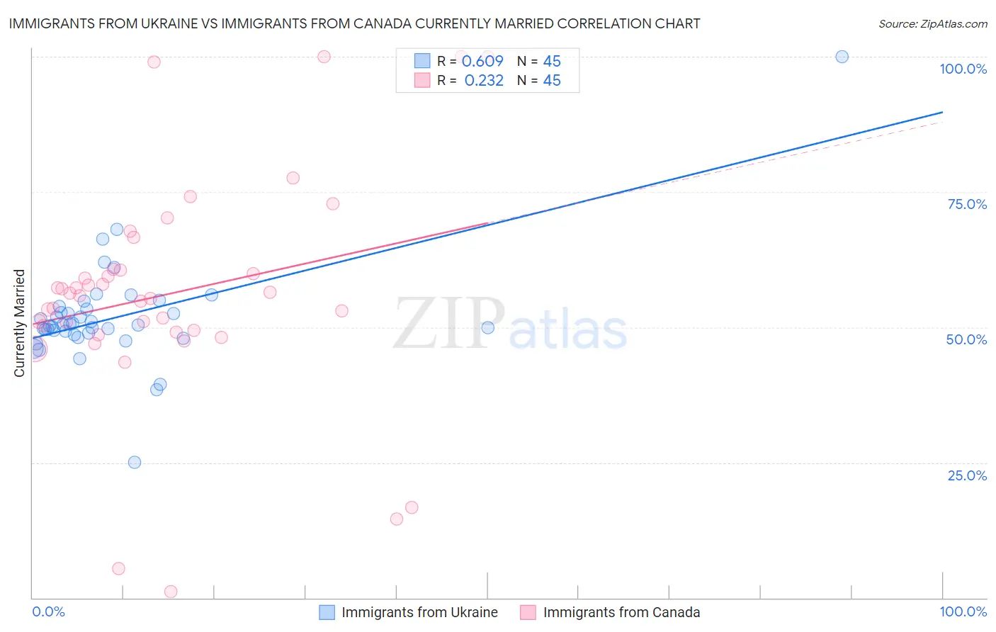 Immigrants from Ukraine vs Immigrants from Canada Currently Married