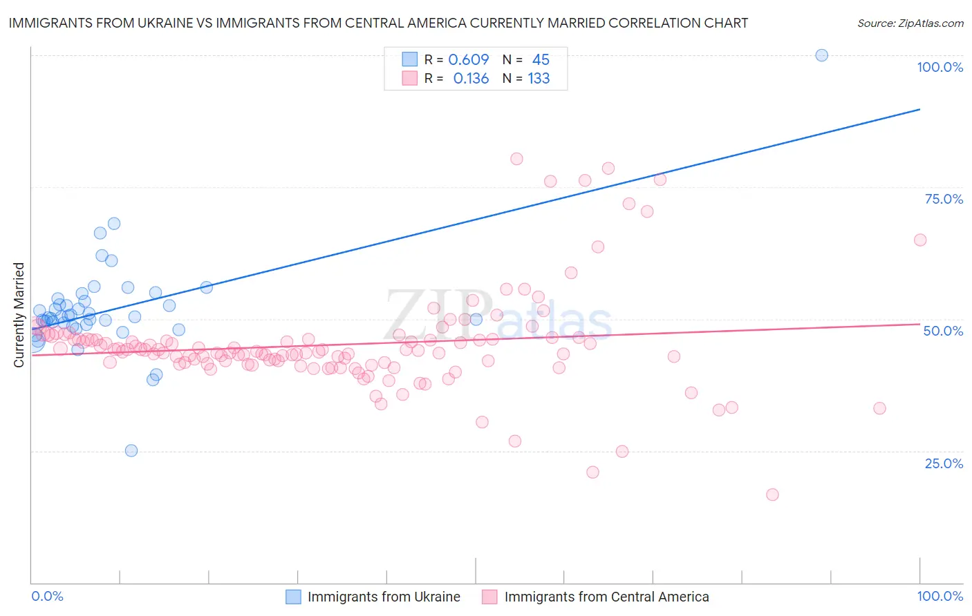 Immigrants from Ukraine vs Immigrants from Central America Currently Married