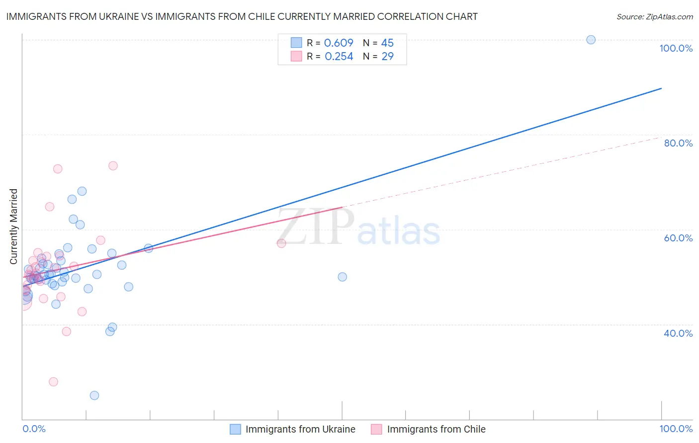 Immigrants from Ukraine vs Immigrants from Chile Currently Married