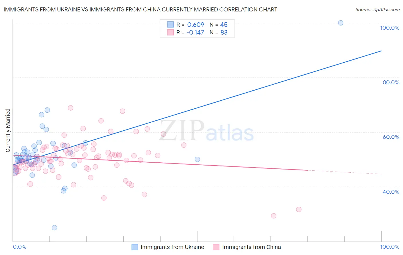 Immigrants from Ukraine vs Immigrants from China Currently Married