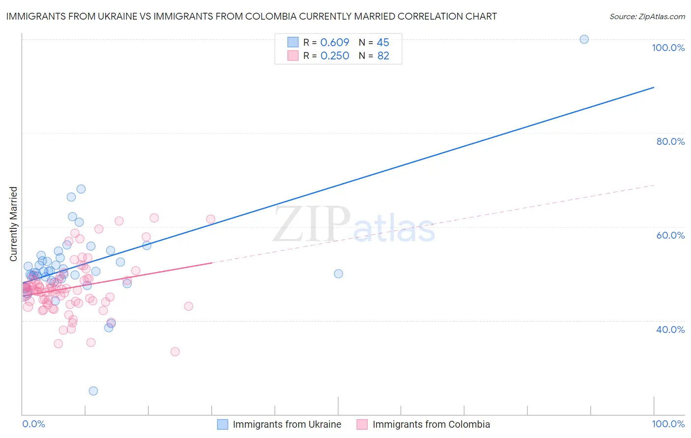 Immigrants from Ukraine vs Immigrants from Colombia Currently Married