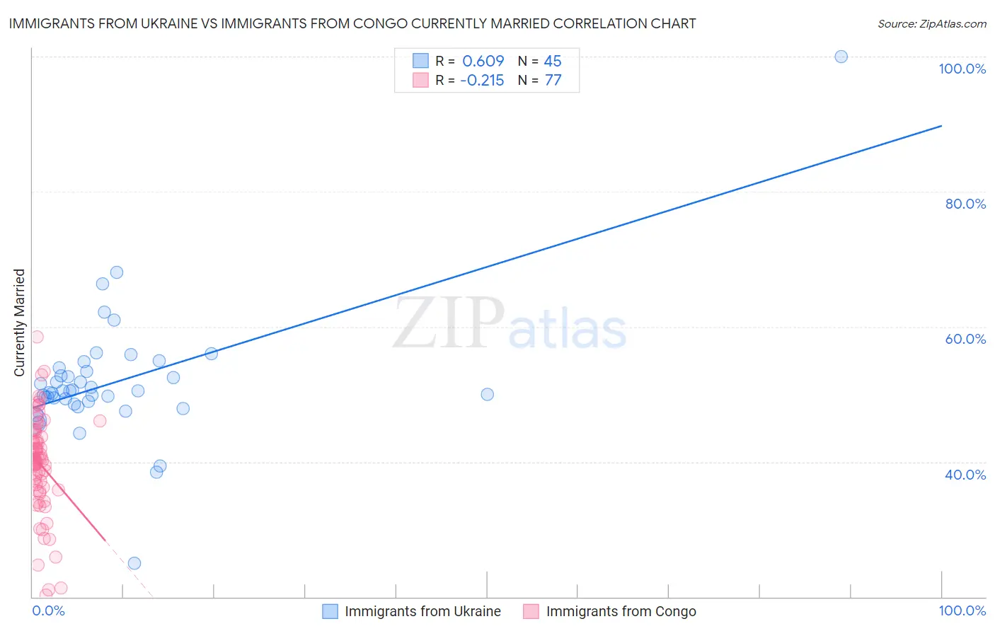 Immigrants from Ukraine vs Immigrants from Congo Currently Married