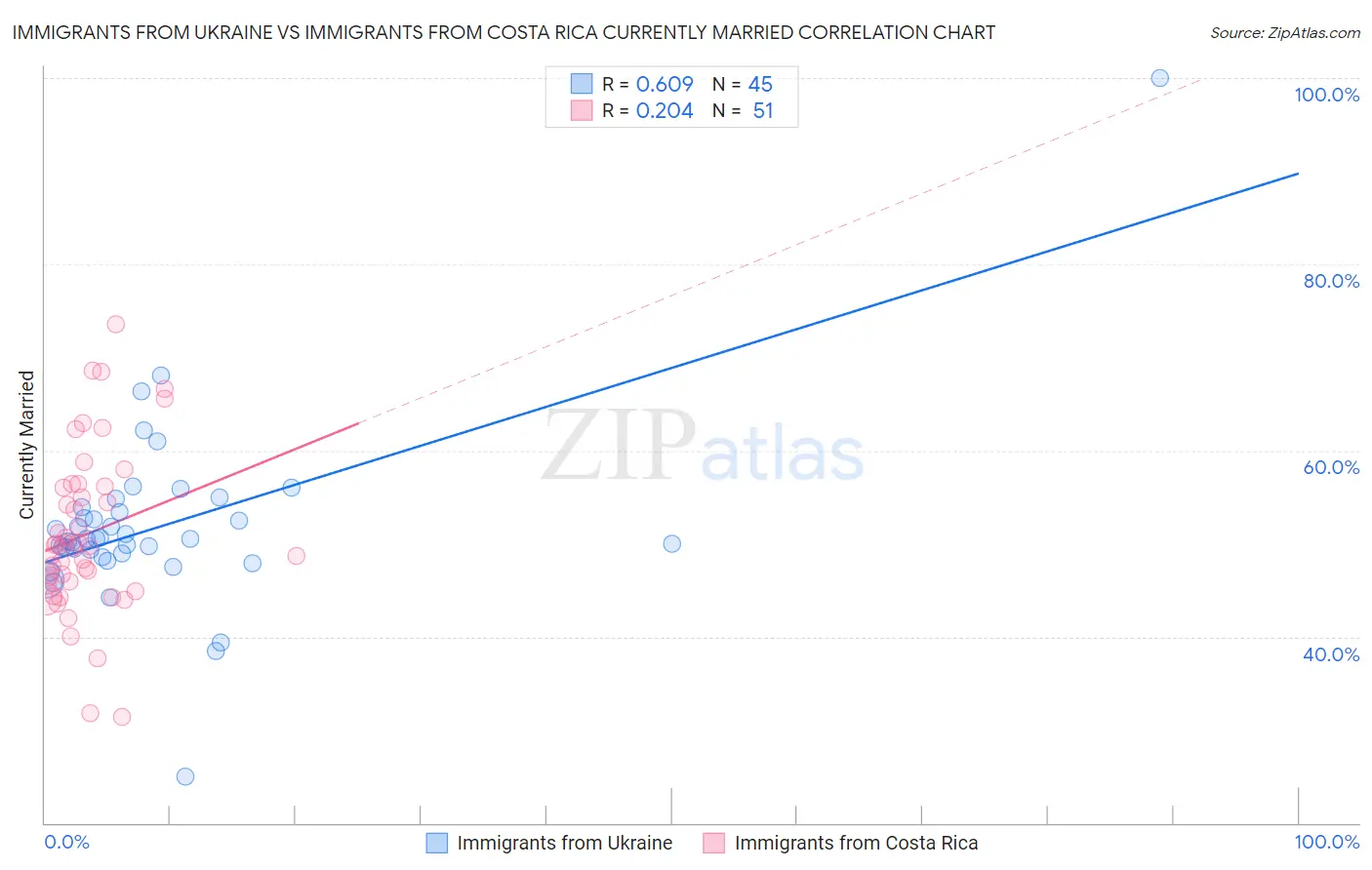 Immigrants from Ukraine vs Immigrants from Costa Rica Currently Married