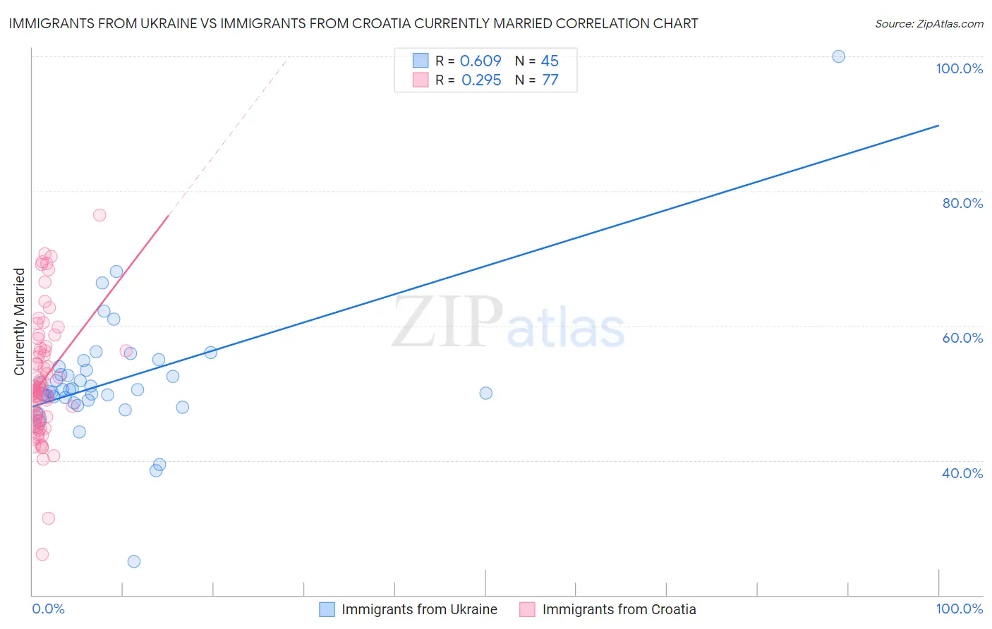 Immigrants from Ukraine vs Immigrants from Croatia Currently Married