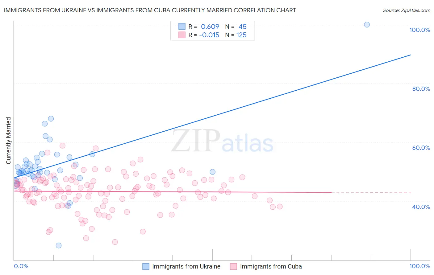 Immigrants from Ukraine vs Immigrants from Cuba Currently Married