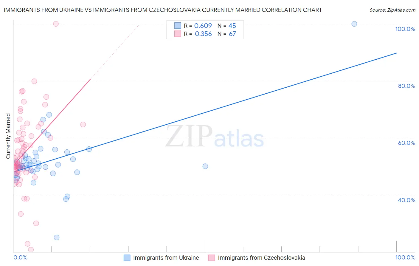Immigrants from Ukraine vs Immigrants from Czechoslovakia Currently Married