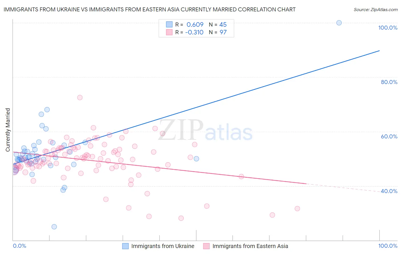 Immigrants from Ukraine vs Immigrants from Eastern Asia Currently Married
