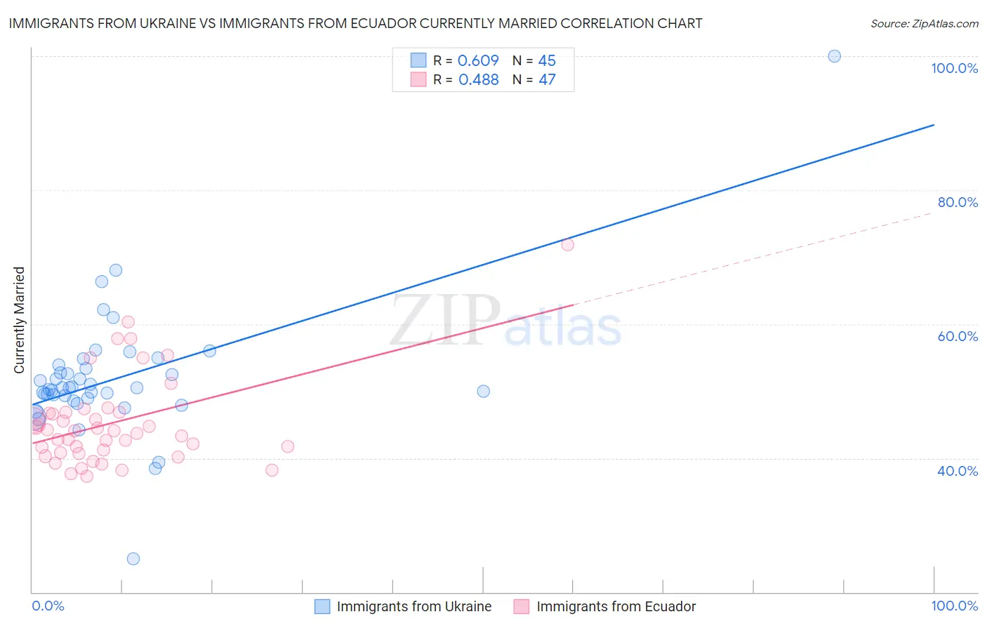 Immigrants from Ukraine vs Immigrants from Ecuador Currently Married