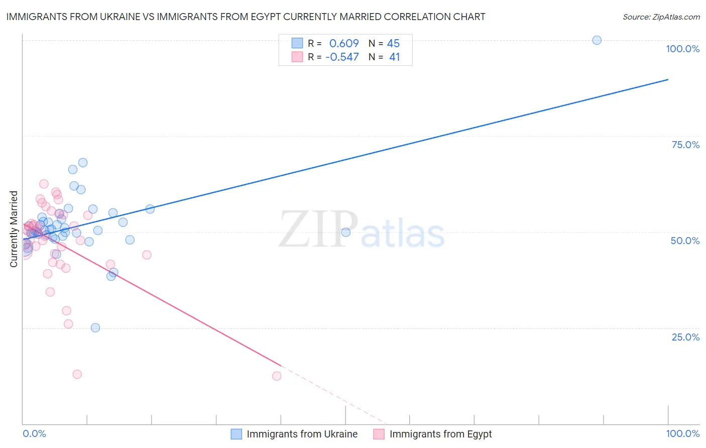 Immigrants from Ukraine vs Immigrants from Egypt Currently Married