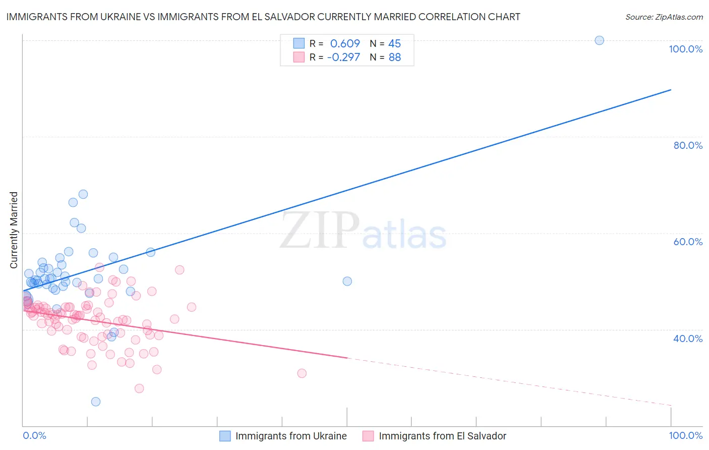 Immigrants from Ukraine vs Immigrants from El Salvador Currently Married