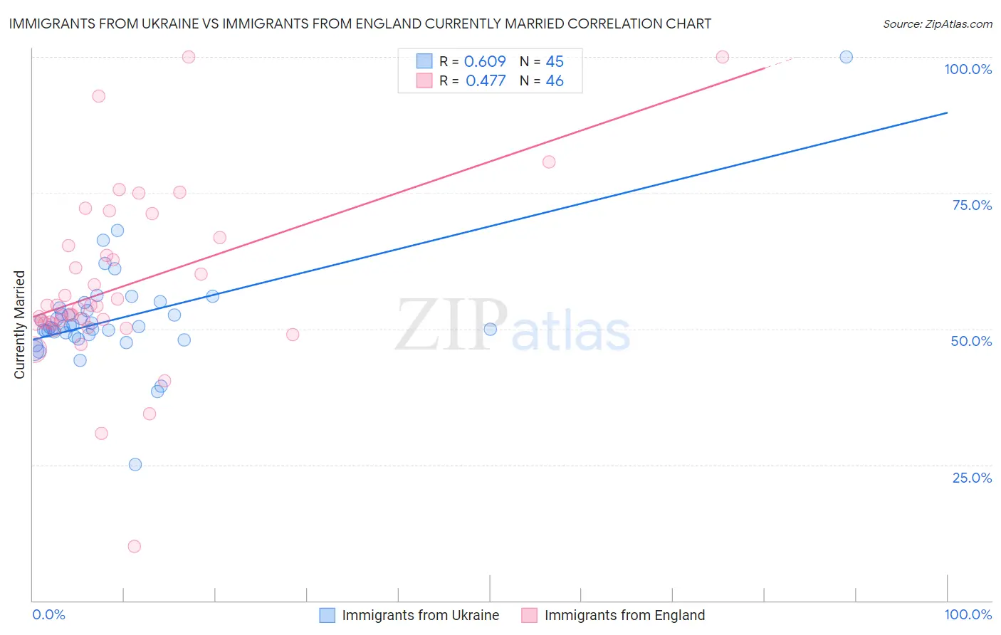 Immigrants from Ukraine vs Immigrants from England Currently Married