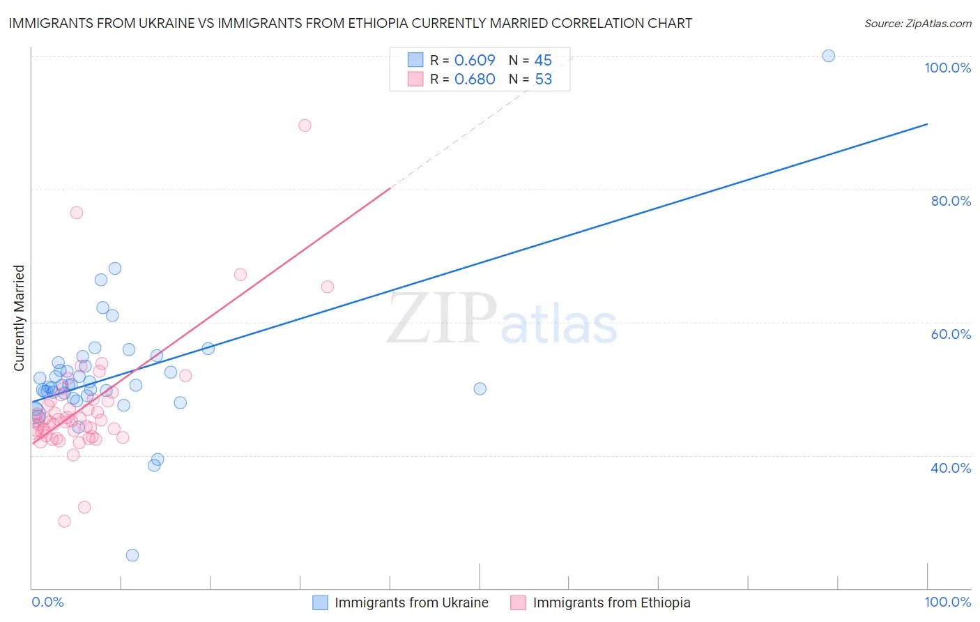 Immigrants from Ukraine vs Immigrants from Ethiopia Currently Married