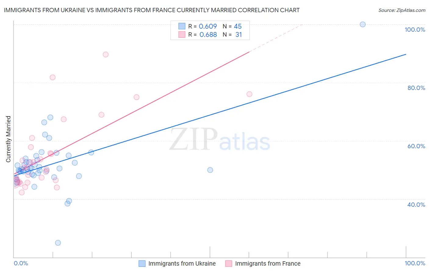 Immigrants from Ukraine vs Immigrants from France Currently Married