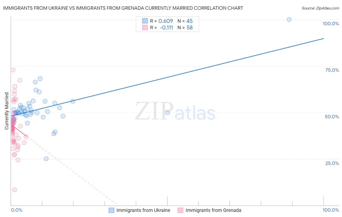 Immigrants from Ukraine vs Immigrants from Grenada Currently Married