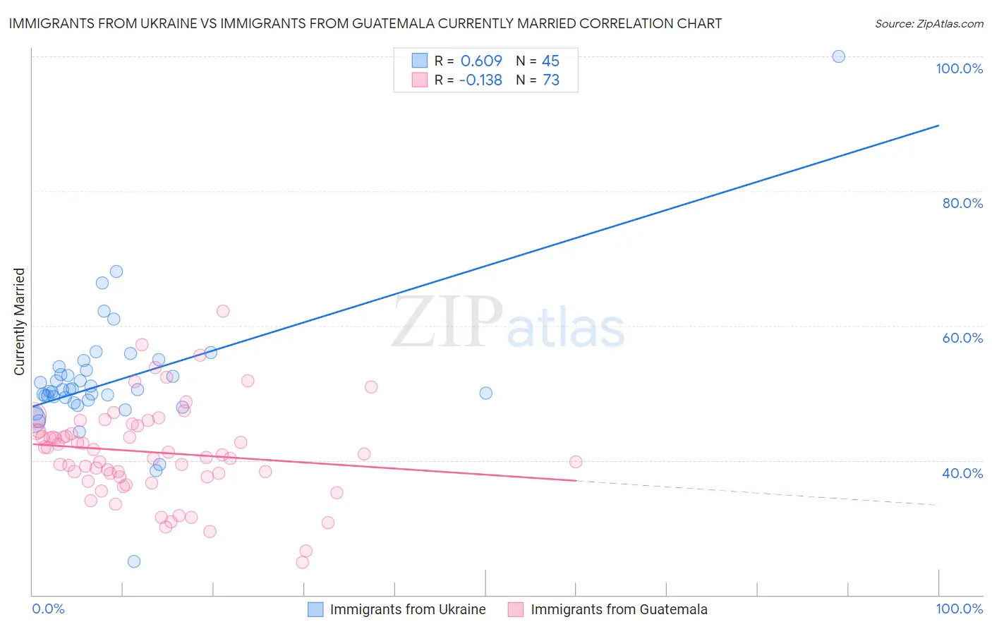 Immigrants from Ukraine vs Immigrants from Guatemala Currently Married